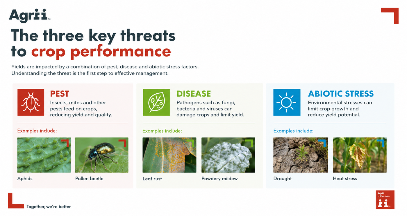 threats to crop performance