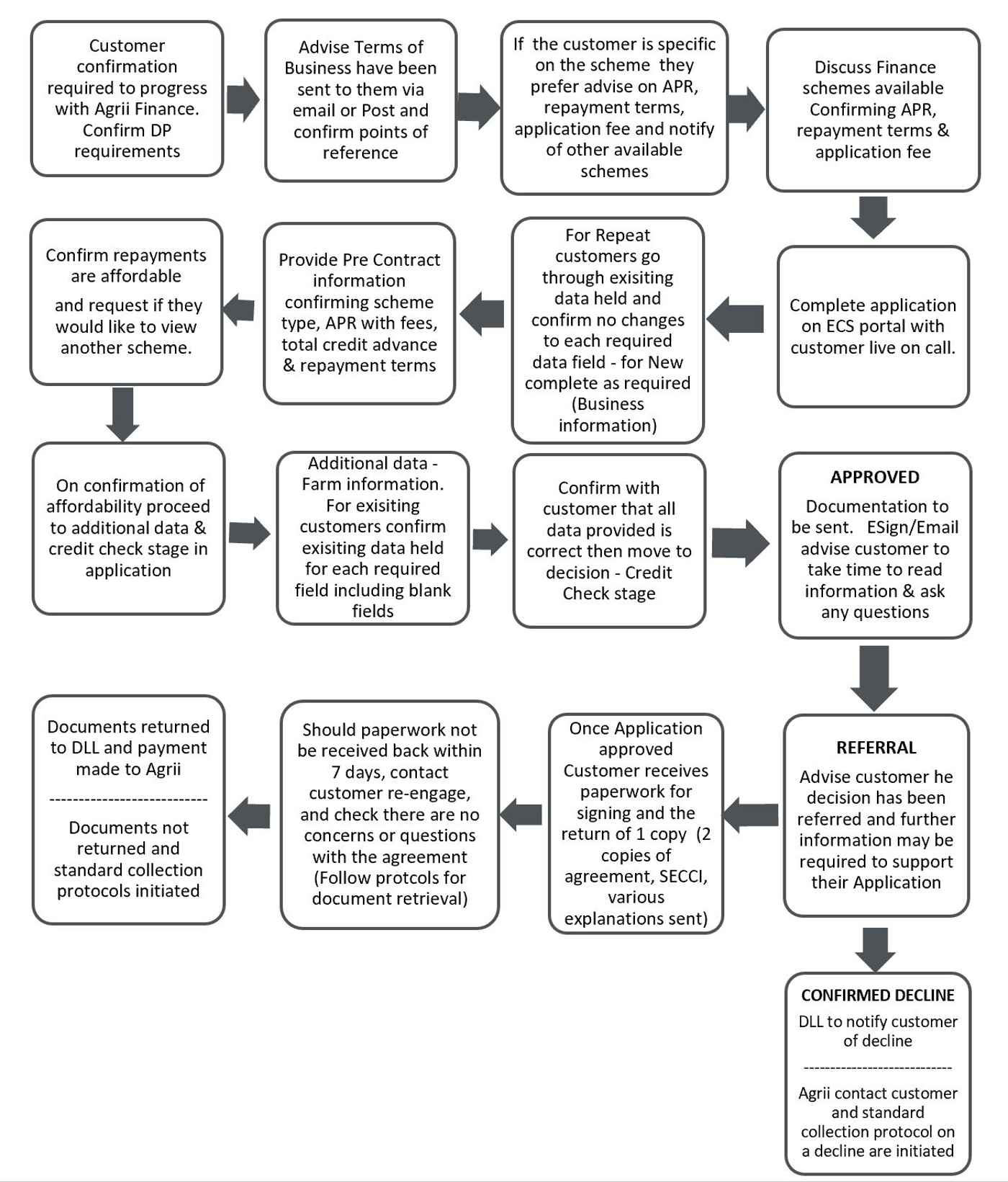 PROCESS CHART