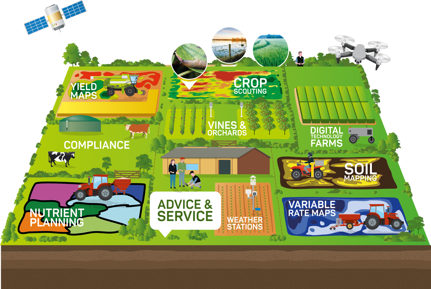 How RHIZA digital services fit in on your farm