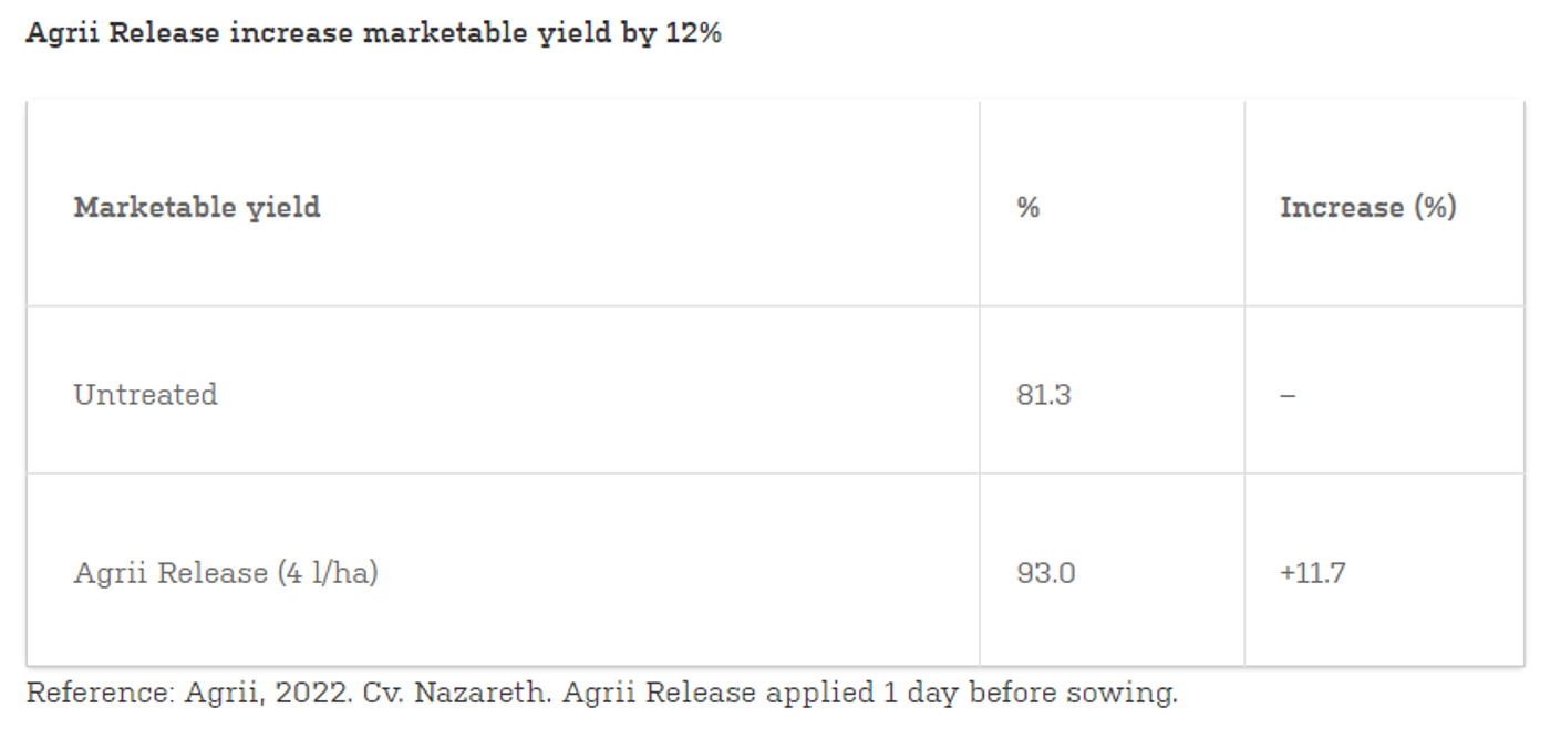 Agrii Start Release Marketable