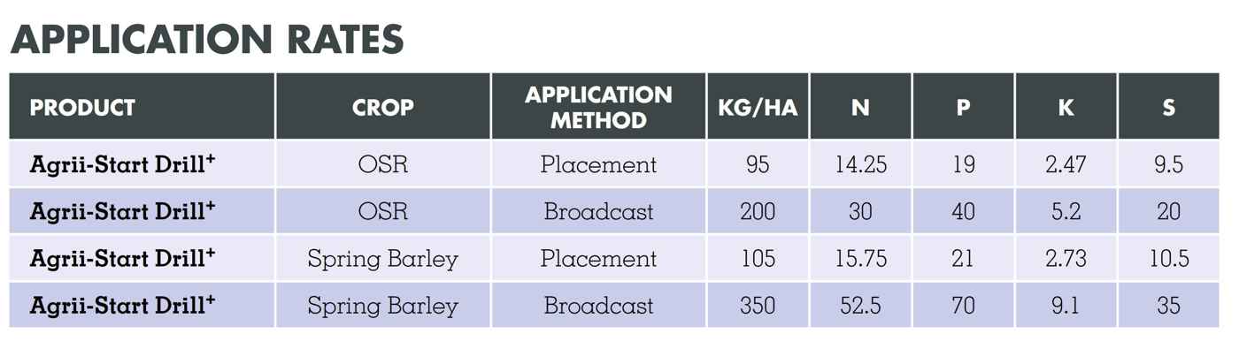 Application rates for agrii-start drill plus