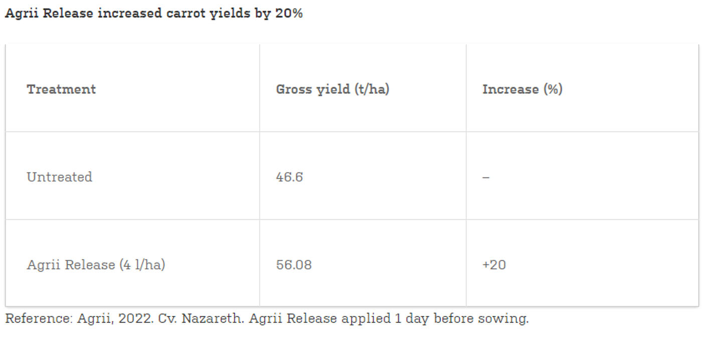 Agrii-Start Release in Carrots